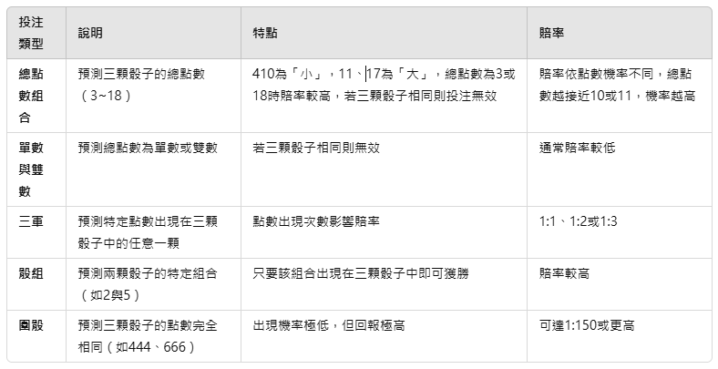 骰寶入門全解析:點數組合