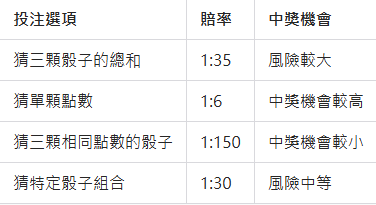 線上骰寶投注選項與賠率 兩者有何不同?