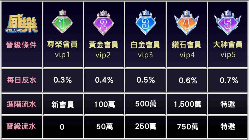 優惠活動與 VIP 等級制度