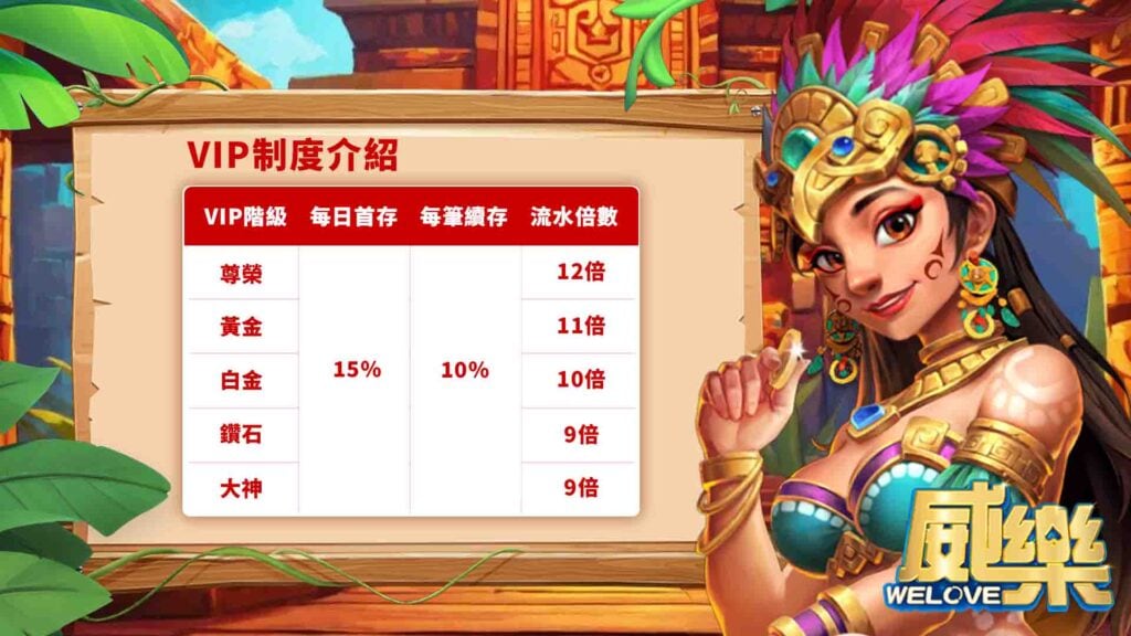 威樂娛樂城老虎機VIP階級優惠