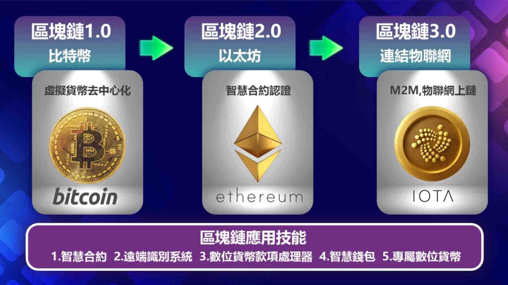 威樂娛樂城區塊鏈3的應用