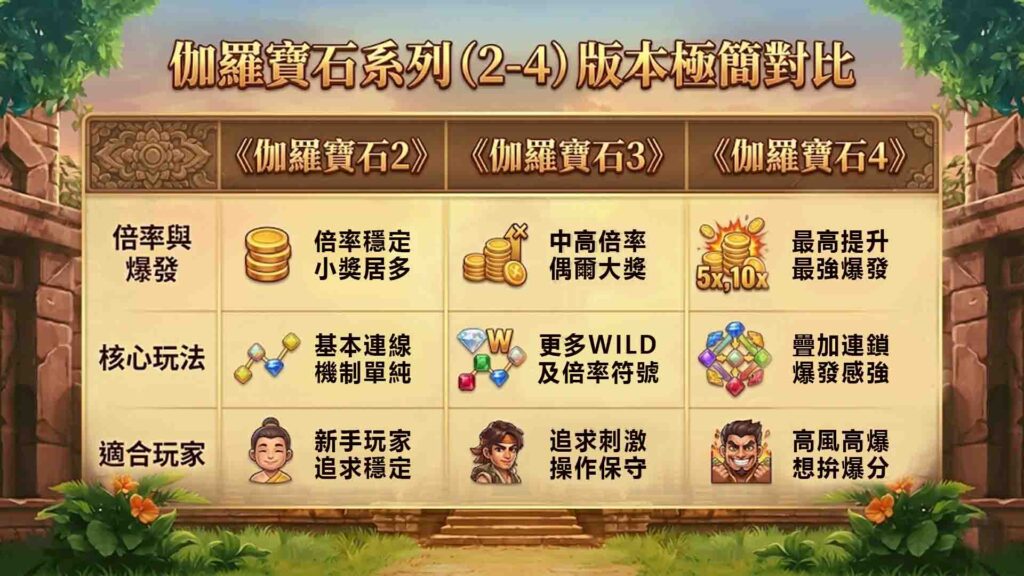 伽羅寶石4與伽羅寶石3和伽羅寶石2的差別